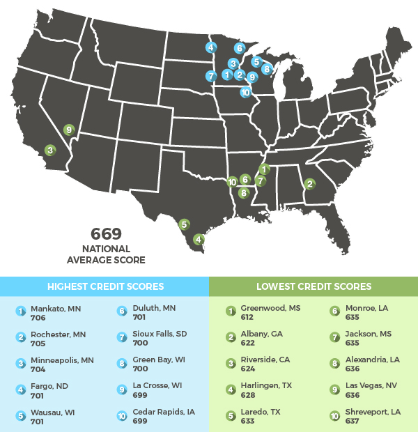 Credit Score Comparison
