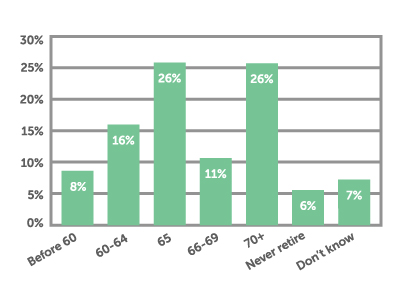 Chart Source: Employee Benefit Research Institute, 2016.