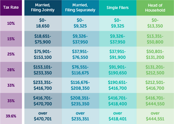 For the 2018 tax year, there are seven tax brackets for ordinary income — ranging from 10% to 37% — and four classifications: single, married filing jointly, married filing separately, and head of household.