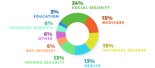More than 60% of 2016 federal spending was used for Social Security, Medicare, defense, and related programs.