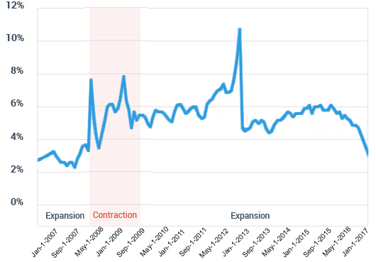 The U.S. Personal Savings Rate historically has fluctuated as Americans are influenced by the short-term economic environment.