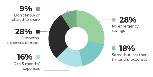 how Americans are doing when it comes to emergency savings